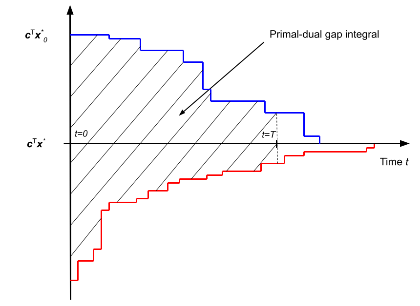 Primal-dual gap integral illustration